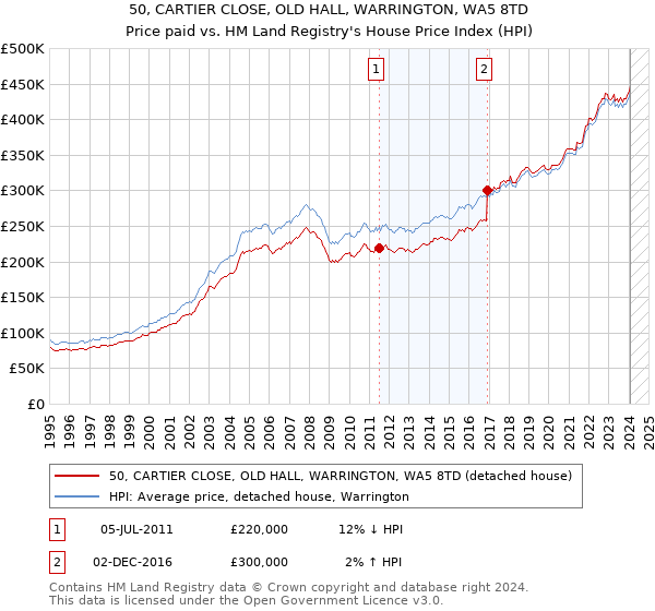 50, CARTIER CLOSE, OLD HALL, WARRINGTON, WA5 8TD: Price paid vs HM Land Registry's House Price Index