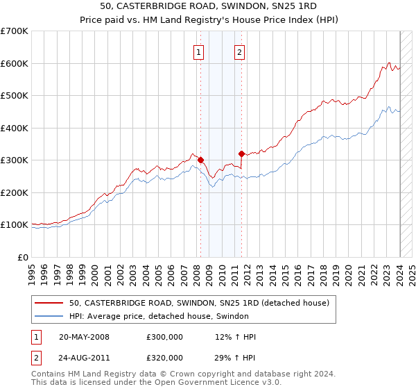 50, CASTERBRIDGE ROAD, SWINDON, SN25 1RD: Price paid vs HM Land Registry's House Price Index