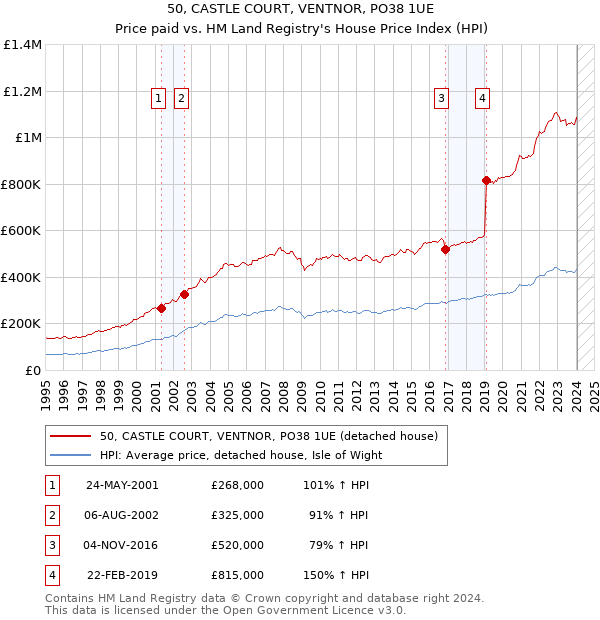 50, CASTLE COURT, VENTNOR, PO38 1UE: Price paid vs HM Land Registry's House Price Index