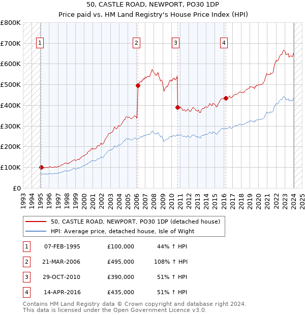 50, CASTLE ROAD, NEWPORT, PO30 1DP: Price paid vs HM Land Registry's House Price Index
