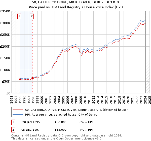 50, CATTERICK DRIVE, MICKLEOVER, DERBY, DE3 0TX: Price paid vs HM Land Registry's House Price Index