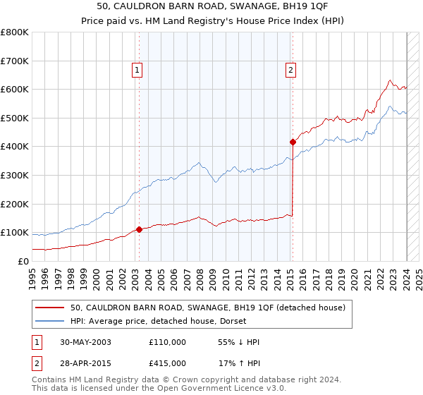 50, CAULDRON BARN ROAD, SWANAGE, BH19 1QF: Price paid vs HM Land Registry's House Price Index