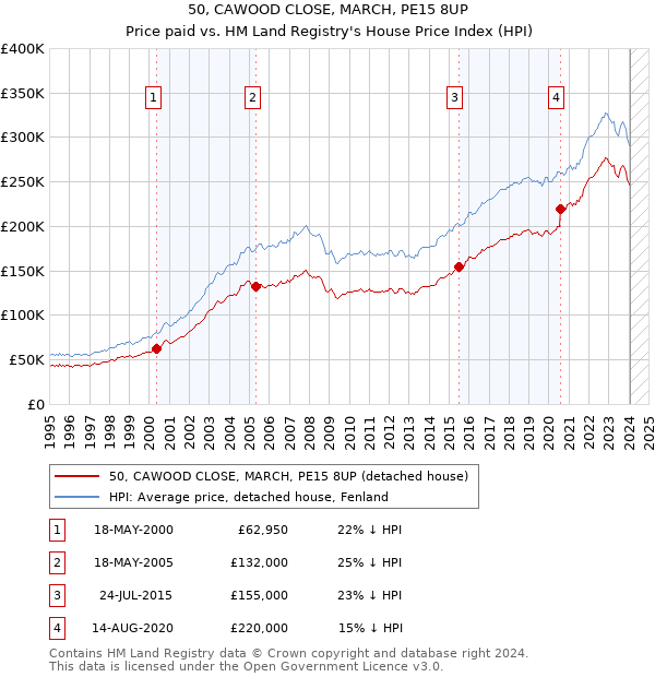 50, CAWOOD CLOSE, MARCH, PE15 8UP: Price paid vs HM Land Registry's House Price Index