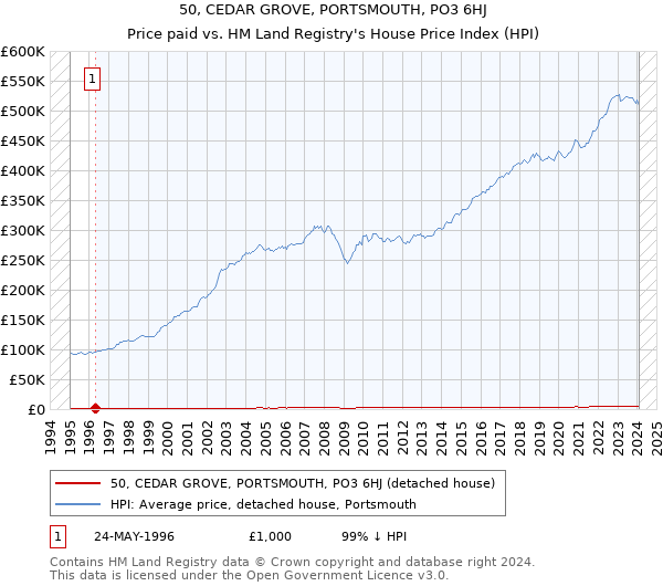 50, CEDAR GROVE, PORTSMOUTH, PO3 6HJ: Price paid vs HM Land Registry's House Price Index