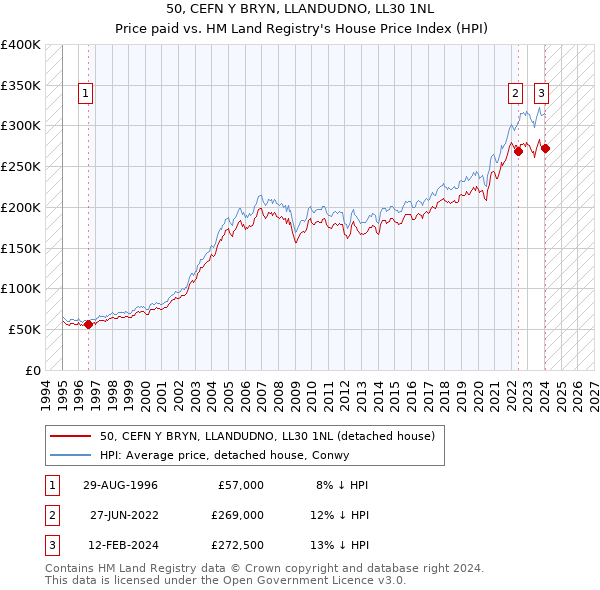 50, CEFN Y BRYN, LLANDUDNO, LL30 1NL: Price paid vs HM Land Registry's House Price Index