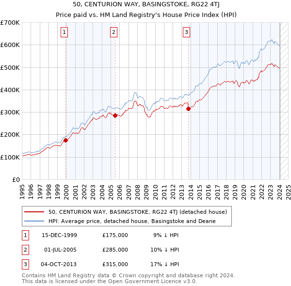 50, CENTURION WAY, BASINGSTOKE, RG22 4TJ: Price paid vs HM Land Registry's House Price Index