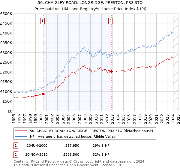 50, CHAIGLEY ROAD, LONGRIDGE, PRESTON, PR3 3TQ: Price paid vs HM Land Registry's House Price Index