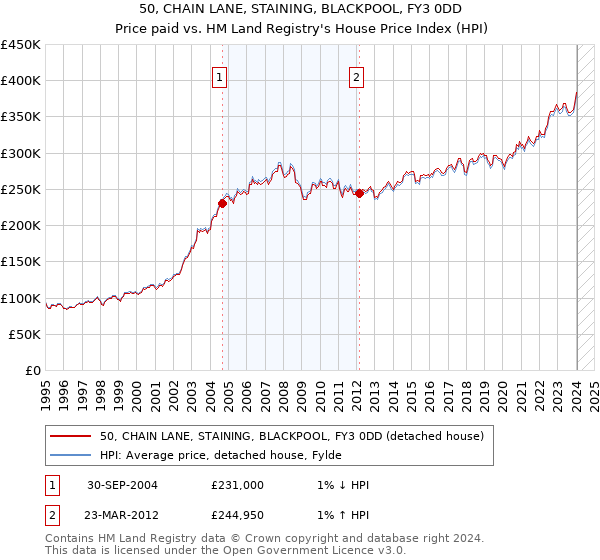 50, CHAIN LANE, STAINING, BLACKPOOL, FY3 0DD: Price paid vs HM Land Registry's House Price Index