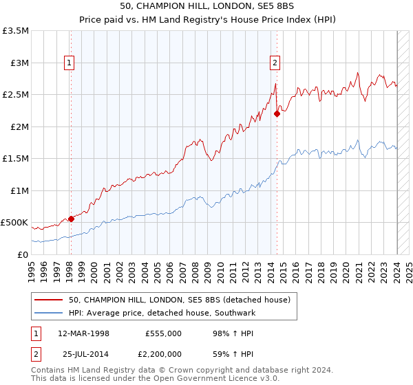 50, CHAMPION HILL, LONDON, SE5 8BS: Price paid vs HM Land Registry's House Price Index