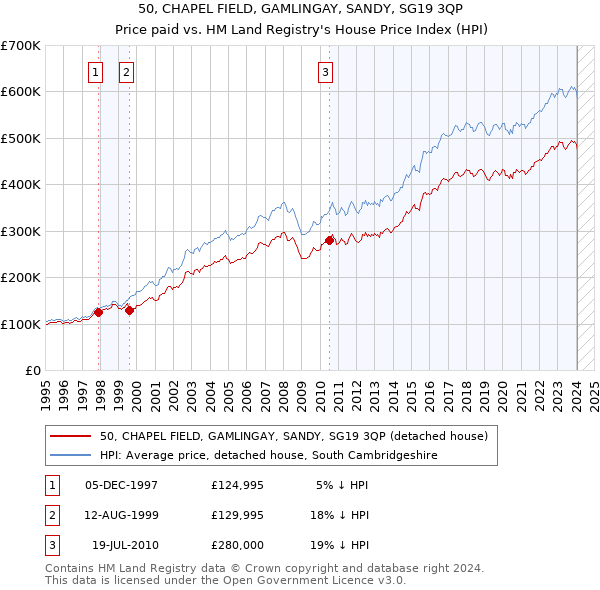 50, CHAPEL FIELD, GAMLINGAY, SANDY, SG19 3QP: Price paid vs HM Land Registry's House Price Index