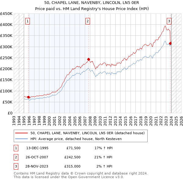 50, CHAPEL LANE, NAVENBY, LINCOLN, LN5 0ER: Price paid vs HM Land Registry's House Price Index