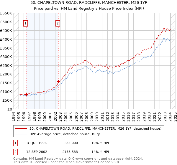 50, CHAPELTOWN ROAD, RADCLIFFE, MANCHESTER, M26 1YF: Price paid vs HM Land Registry's House Price Index