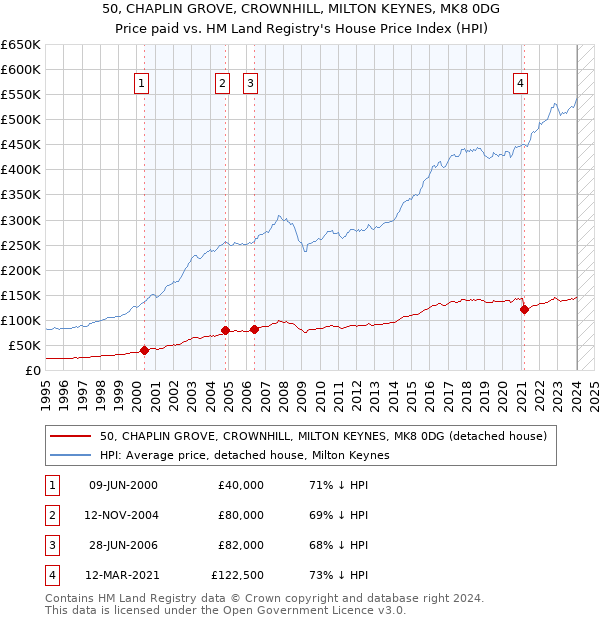 50, CHAPLIN GROVE, CROWNHILL, MILTON KEYNES, MK8 0DG: Price paid vs HM Land Registry's House Price Index