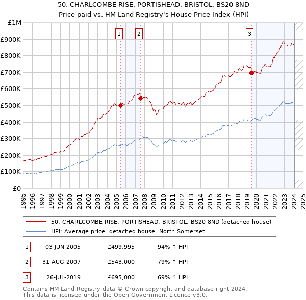 50, CHARLCOMBE RISE, PORTISHEAD, BRISTOL, BS20 8ND: Price paid vs HM Land Registry's House Price Index