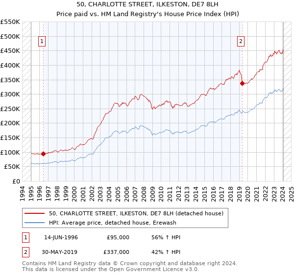 50, CHARLOTTE STREET, ILKESTON, DE7 8LH: Price paid vs HM Land Registry's House Price Index