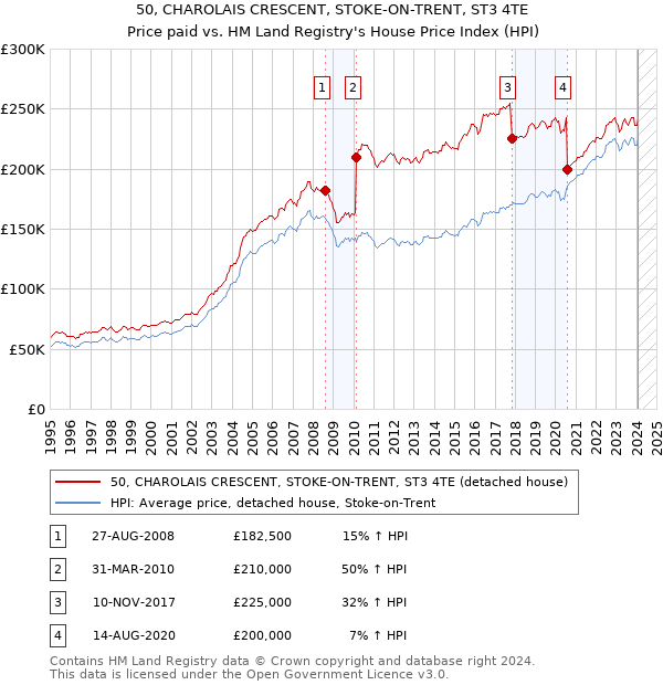 50, CHAROLAIS CRESCENT, STOKE-ON-TRENT, ST3 4TE: Price paid vs HM Land Registry's House Price Index