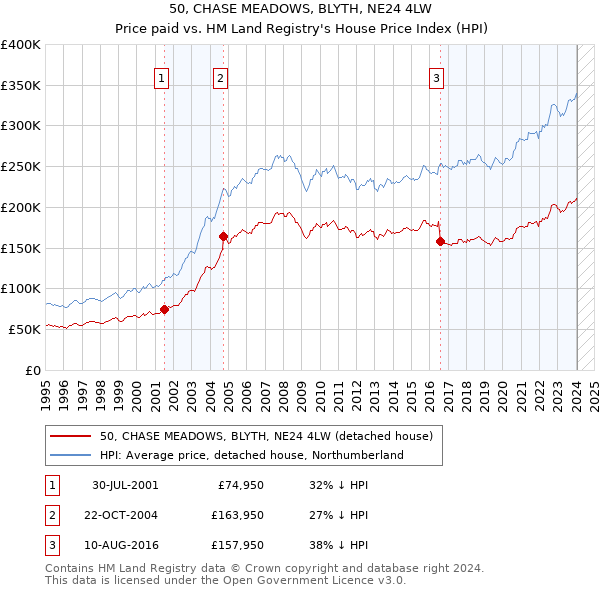 50, CHASE MEADOWS, BLYTH, NE24 4LW: Price paid vs HM Land Registry's House Price Index