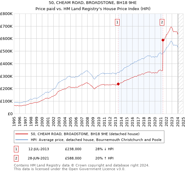 50, CHEAM ROAD, BROADSTONE, BH18 9HE: Price paid vs HM Land Registry's House Price Index