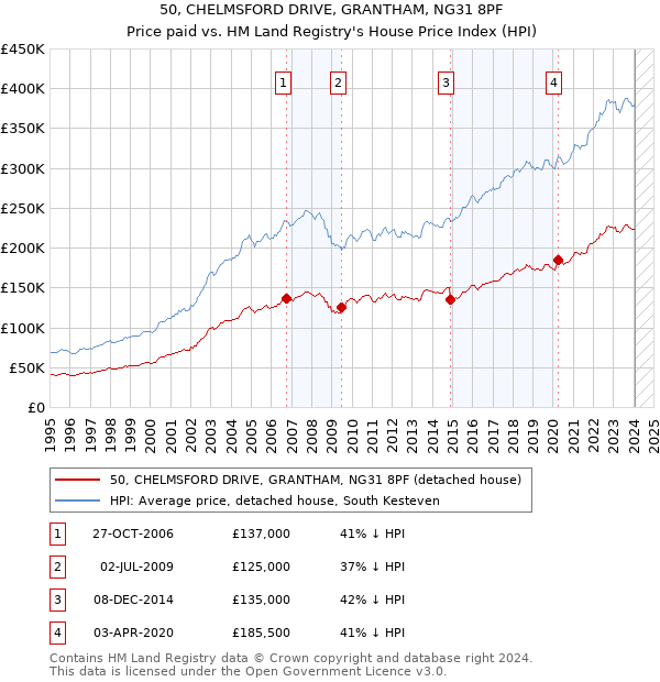 50, CHELMSFORD DRIVE, GRANTHAM, NG31 8PF: Price paid vs HM Land Registry's House Price Index