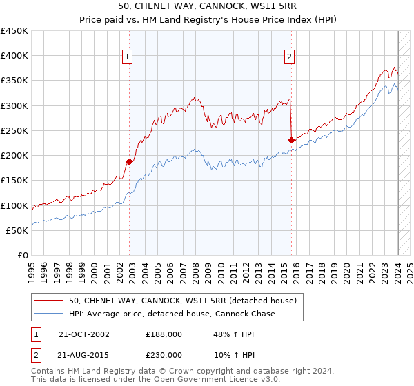 50, CHENET WAY, CANNOCK, WS11 5RR: Price paid vs HM Land Registry's House Price Index