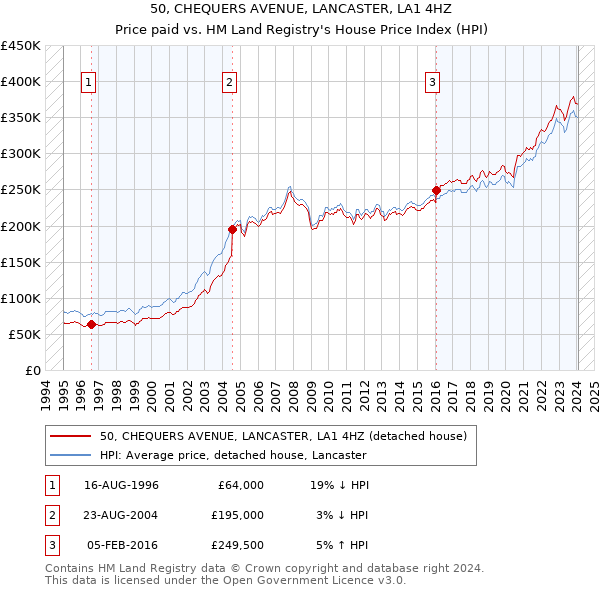 50, CHEQUERS AVENUE, LANCASTER, LA1 4HZ: Price paid vs HM Land Registry's House Price Index