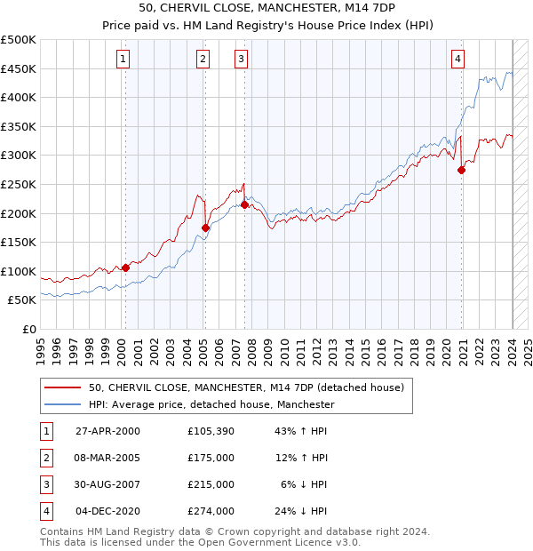 50, CHERVIL CLOSE, MANCHESTER, M14 7DP: Price paid vs HM Land Registry's House Price Index