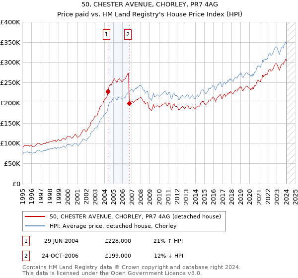 50, CHESTER AVENUE, CHORLEY, PR7 4AG: Price paid vs HM Land Registry's House Price Index