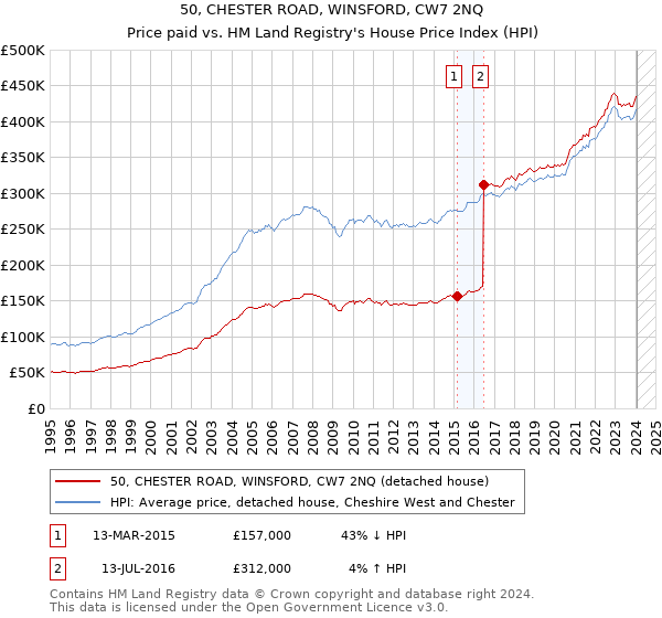 50, CHESTER ROAD, WINSFORD, CW7 2NQ: Price paid vs HM Land Registry's House Price Index