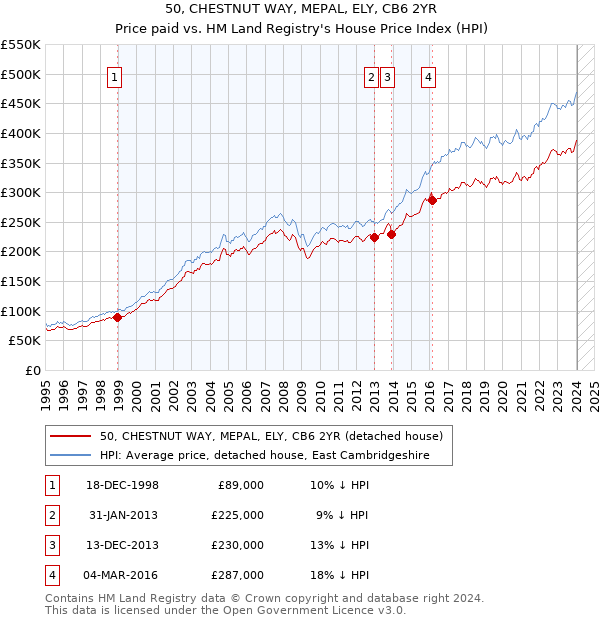 50, CHESTNUT WAY, MEPAL, ELY, CB6 2YR: Price paid vs HM Land Registry's House Price Index