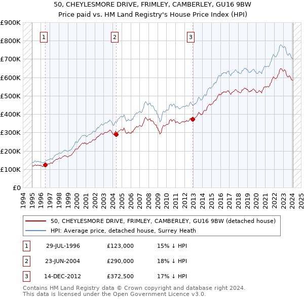 50, CHEYLESMORE DRIVE, FRIMLEY, CAMBERLEY, GU16 9BW: Price paid vs HM Land Registry's House Price Index