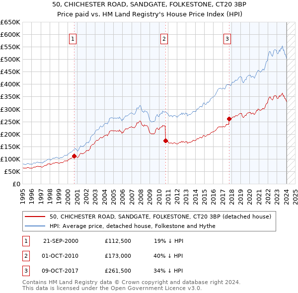 50, CHICHESTER ROAD, SANDGATE, FOLKESTONE, CT20 3BP: Price paid vs HM Land Registry's House Price Index
