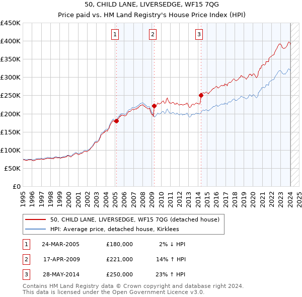 50, CHILD LANE, LIVERSEDGE, WF15 7QG: Price paid vs HM Land Registry's House Price Index