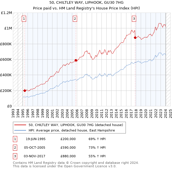 50, CHILTLEY WAY, LIPHOOK, GU30 7HG: Price paid vs HM Land Registry's House Price Index
