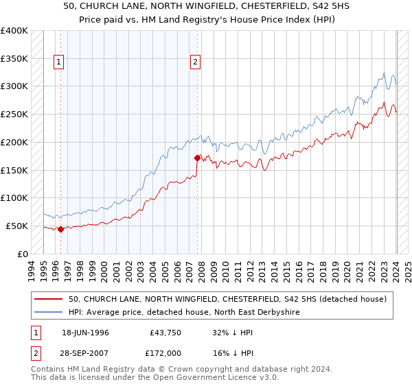 50, CHURCH LANE, NORTH WINGFIELD, CHESTERFIELD, S42 5HS: Price paid vs HM Land Registry's House Price Index