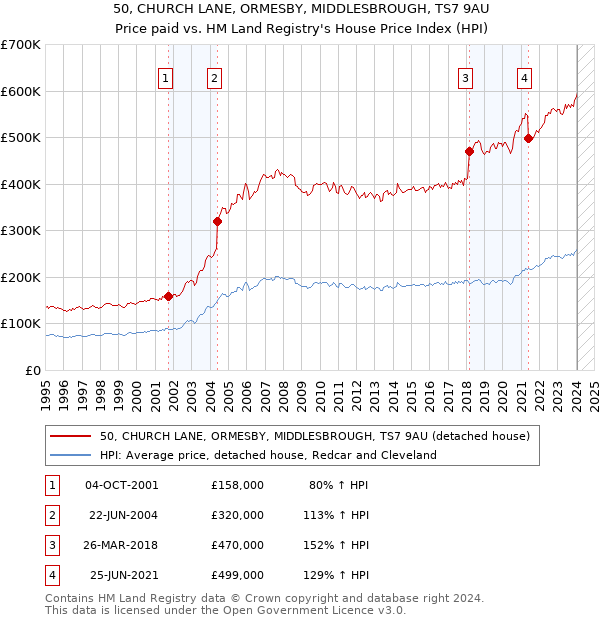 50, CHURCH LANE, ORMESBY, MIDDLESBROUGH, TS7 9AU: Price paid vs HM Land Registry's House Price Index