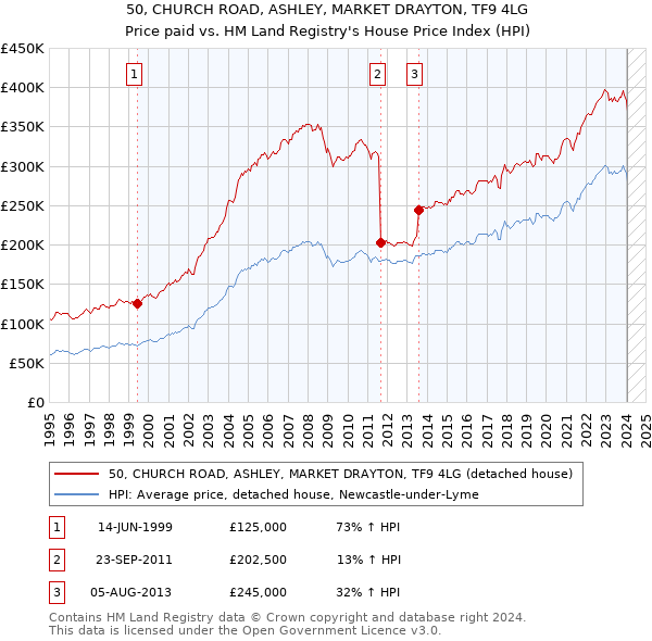 50, CHURCH ROAD, ASHLEY, MARKET DRAYTON, TF9 4LG: Price paid vs HM Land Registry's House Price Index