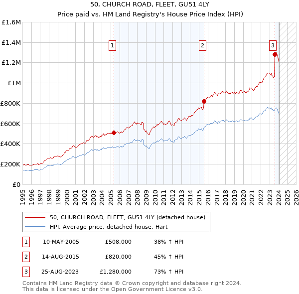 50, CHURCH ROAD, FLEET, GU51 4LY: Price paid vs HM Land Registry's House Price Index