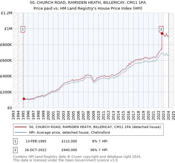 50, CHURCH ROAD, RAMSDEN HEATH, BILLERICAY, CM11 1PA: Price paid vs HM Land Registry's House Price Index