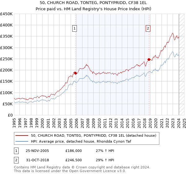50, CHURCH ROAD, TONTEG, PONTYPRIDD, CF38 1EL: Price paid vs HM Land Registry's House Price Index