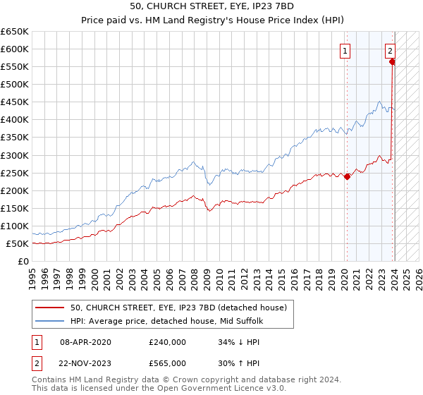 50, CHURCH STREET, EYE, IP23 7BD: Price paid vs HM Land Registry's House Price Index