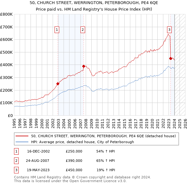 50, CHURCH STREET, WERRINGTON, PETERBOROUGH, PE4 6QE: Price paid vs HM Land Registry's House Price Index