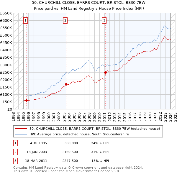 50, CHURCHILL CLOSE, BARRS COURT, BRISTOL, BS30 7BW: Price paid vs HM Land Registry's House Price Index