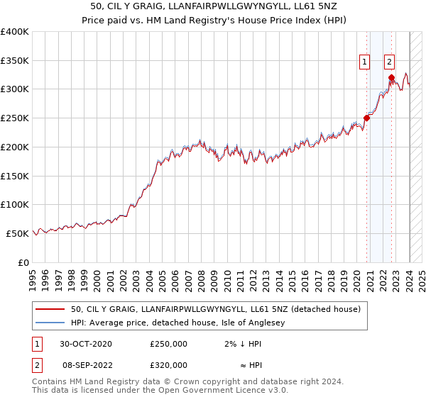 50, CIL Y GRAIG, LLANFAIRPWLLGWYNGYLL, LL61 5NZ: Price paid vs HM Land Registry's House Price Index