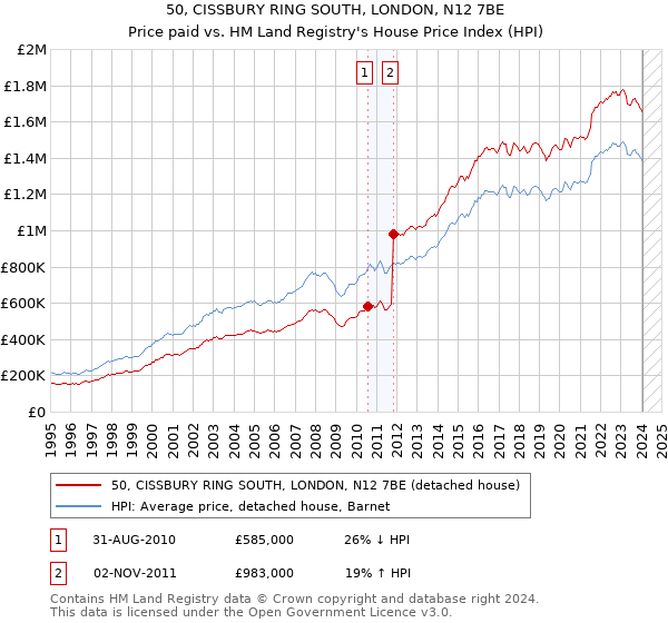 50, CISSBURY RING SOUTH, LONDON, N12 7BE: Price paid vs HM Land Registry's House Price Index