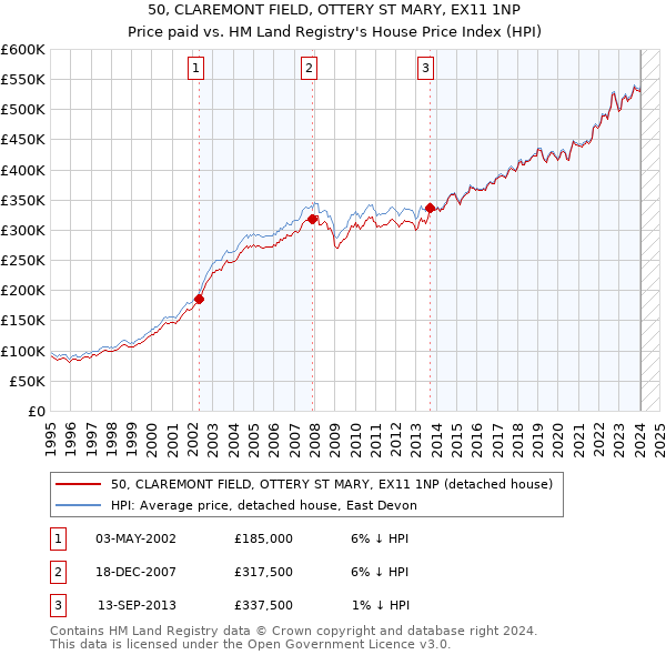 50, CLAREMONT FIELD, OTTERY ST MARY, EX11 1NP: Price paid vs HM Land Registry's House Price Index