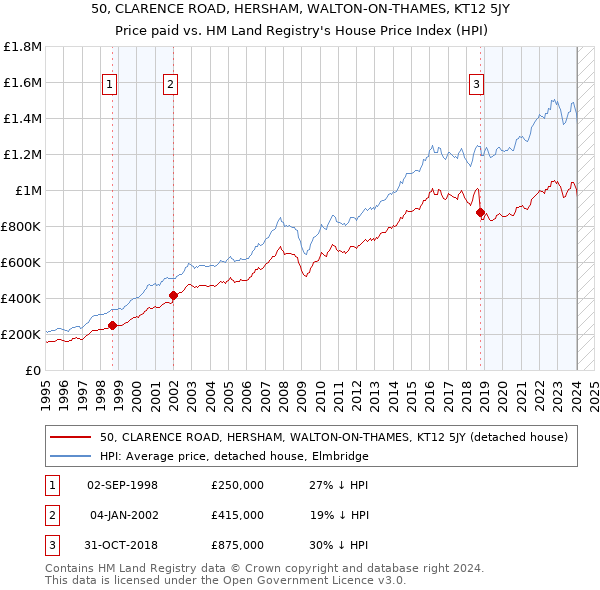 50, CLARENCE ROAD, HERSHAM, WALTON-ON-THAMES, KT12 5JY: Price paid vs HM Land Registry's House Price Index