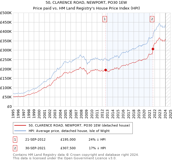 50, CLARENCE ROAD, NEWPORT, PO30 1EW: Price paid vs HM Land Registry's House Price Index