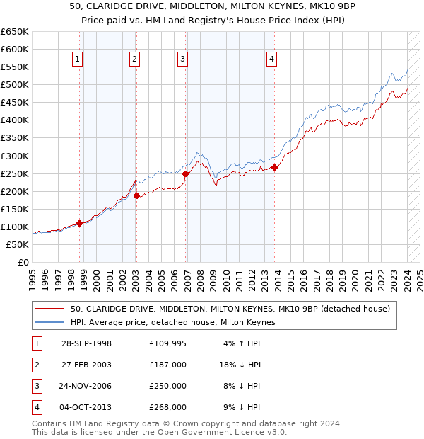 50, CLARIDGE DRIVE, MIDDLETON, MILTON KEYNES, MK10 9BP: Price paid vs HM Land Registry's House Price Index