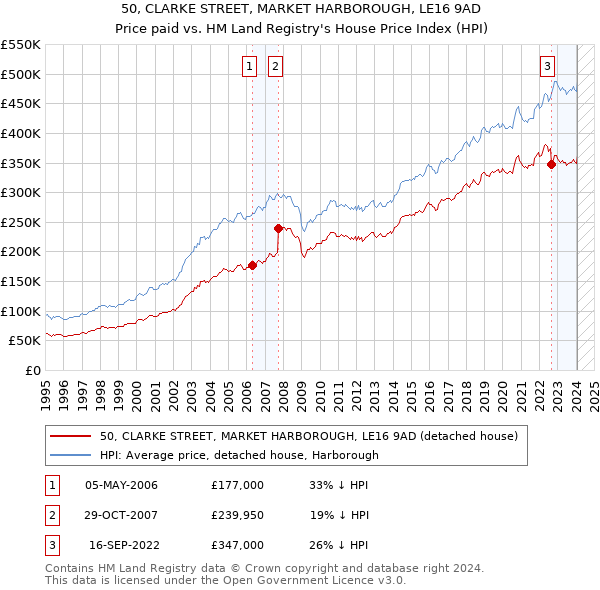 50, CLARKE STREET, MARKET HARBOROUGH, LE16 9AD: Price paid vs HM Land Registry's House Price Index