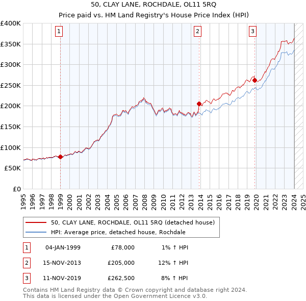 50, CLAY LANE, ROCHDALE, OL11 5RQ: Price paid vs HM Land Registry's House Price Index